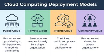 Memahami Konsep Cloud Computing Deployment Model untuk Bisnis Anda