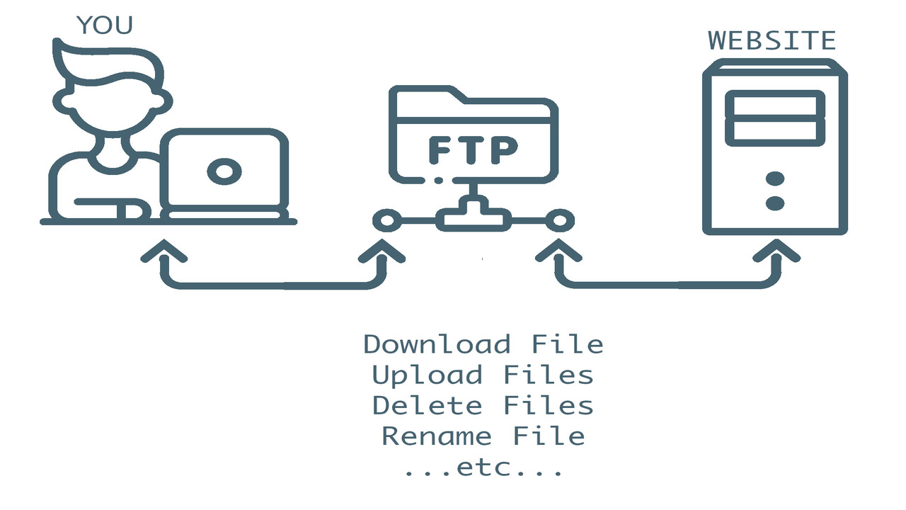 Apa Itu Cloud Server dan Bedanya dengan FTP Server