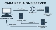 Cara Kerja DNS Server Ubah Nama Domain Jadi Alamat IP dengan Cepat