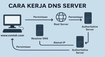 Cara Kerja DNS Server: Ubah Nama Domain Jadi Alamat IP dengan Cepat