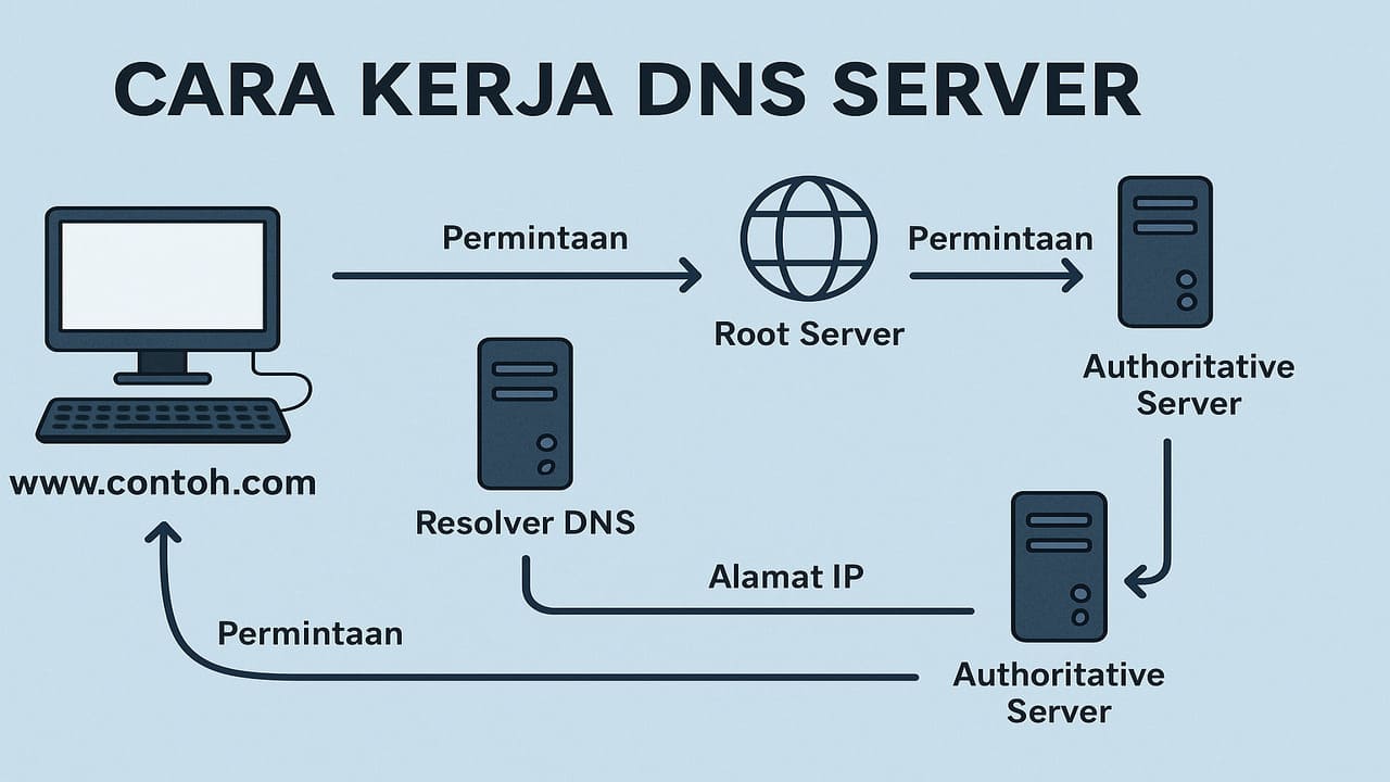 Cara Kerja DNS Server Ubah Nama Domain Jadi Alamat IP dengan Cepat
