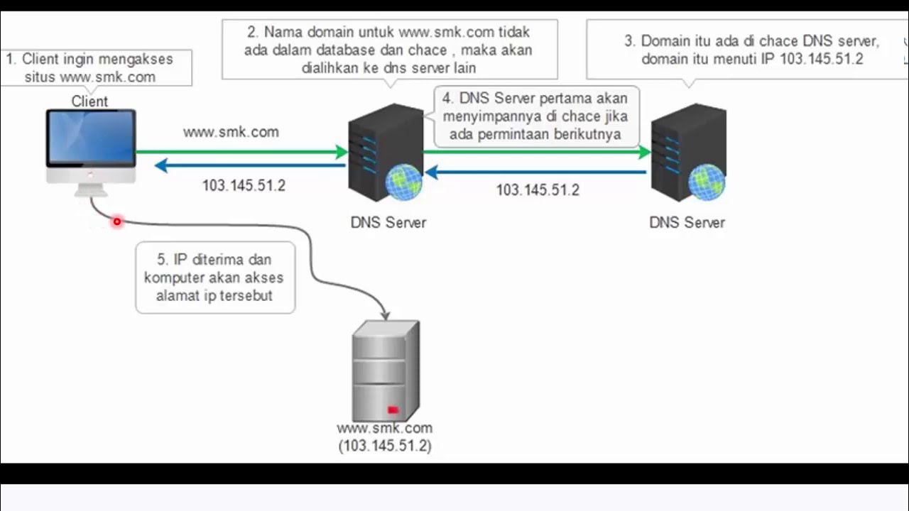 Proses Kerja DNS Langkah-demi-Langkah
