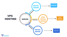 Diagram perbandingan hosting VPS dan dedicated server menunjukkan perbedaan kontrol, kinerja dan biaya