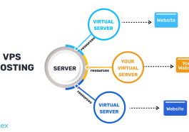 Diagram perbandingan hosting VPS dan dedicated server menunjukkan perbedaan kontrol, kinerja dan biaya