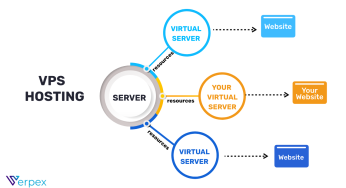 Dedicated Hosting vs VPS Mana yang Lebih Menguntungkan untuk Website Kamu