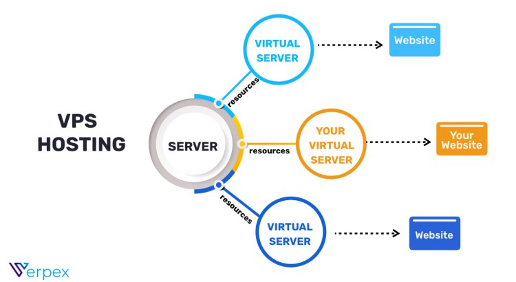 Diagram perbandingan hosting VPS dan dedicated server menunjukkan perbedaan kontrol, kinerja dan biaya