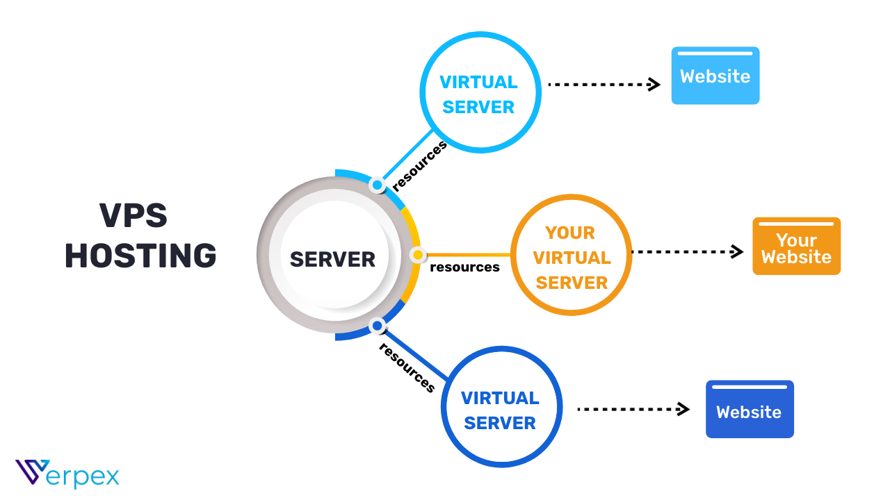 Diagram perbandingan hosting VPS dan dedicated server menunjukkan perbedaan kontrol, kinerja dan biaya